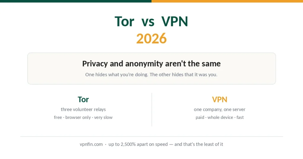 Tor vs VPN 2026 — privacy and anonymity compared, and which one you actually need