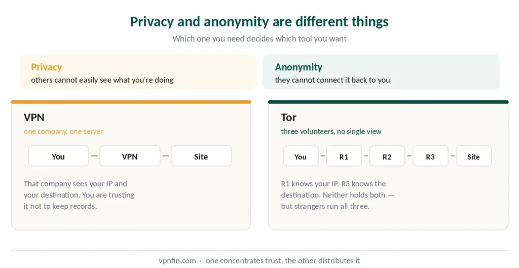 How Tor and a VPN route your traffic — one server versus three volunteer relays
