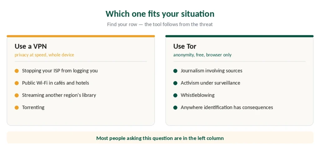 Which tool fits your situation — everyday privacy versus situations where identification has consequences