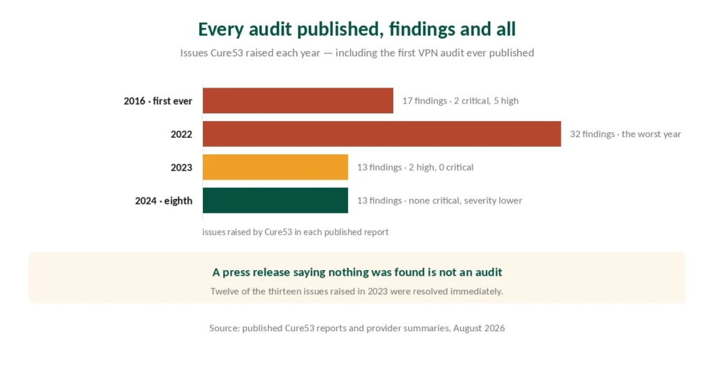 Issues raised in TunnelBear's published Cure53 audits, from the first VPN audit in 2016 onwards