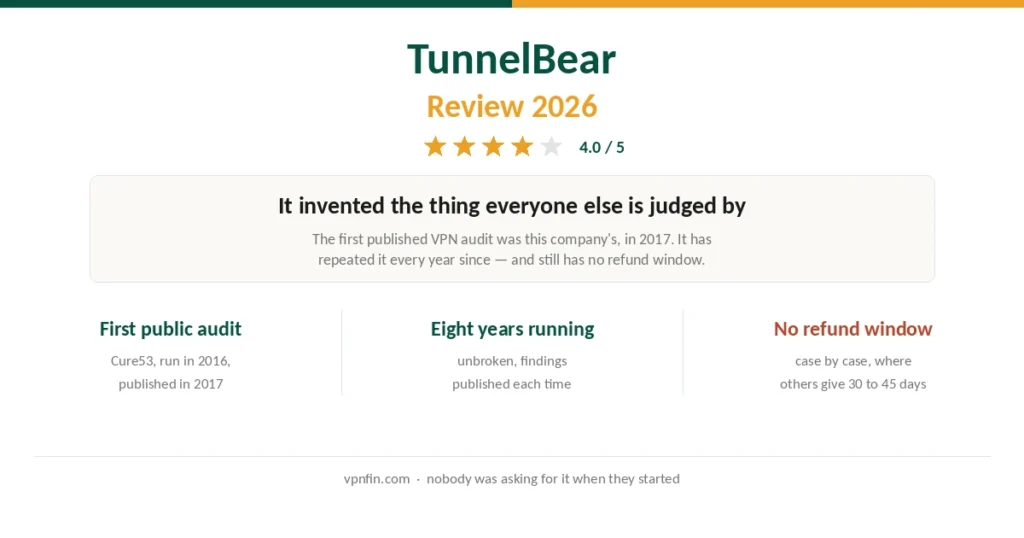 TunnelBear review scorecard showing its audit record, free tier and the missing refund guarantee