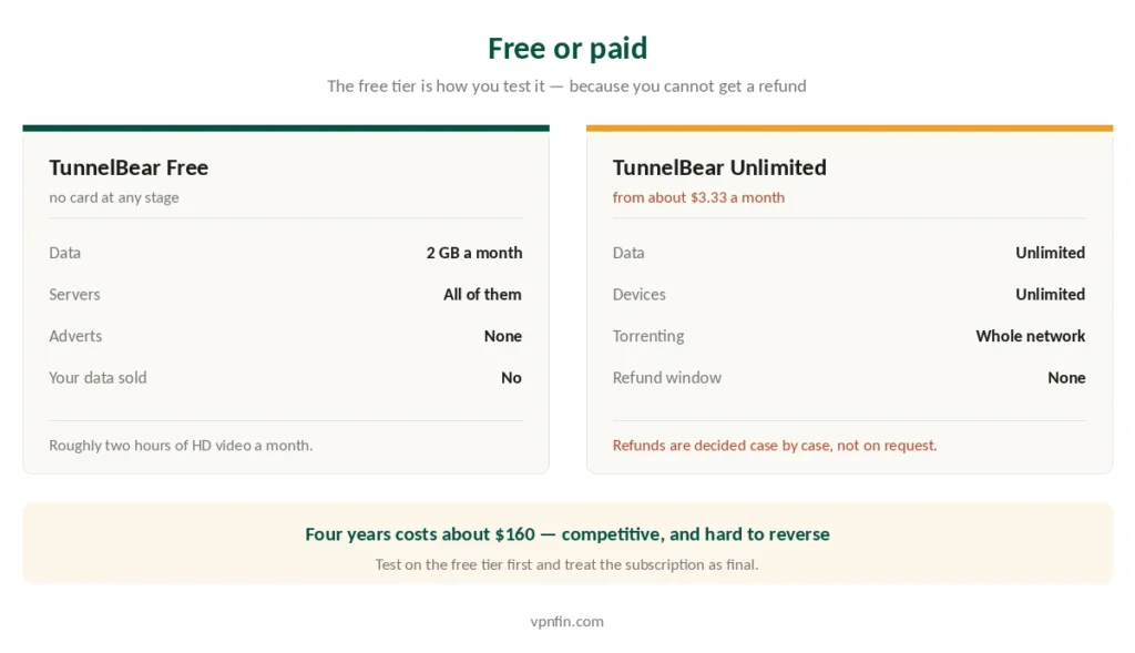 TunnelBear's free tier compared with the paid Unlimited plan