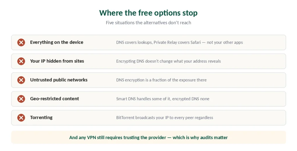 Five situations where free VPN alternatives are not enough