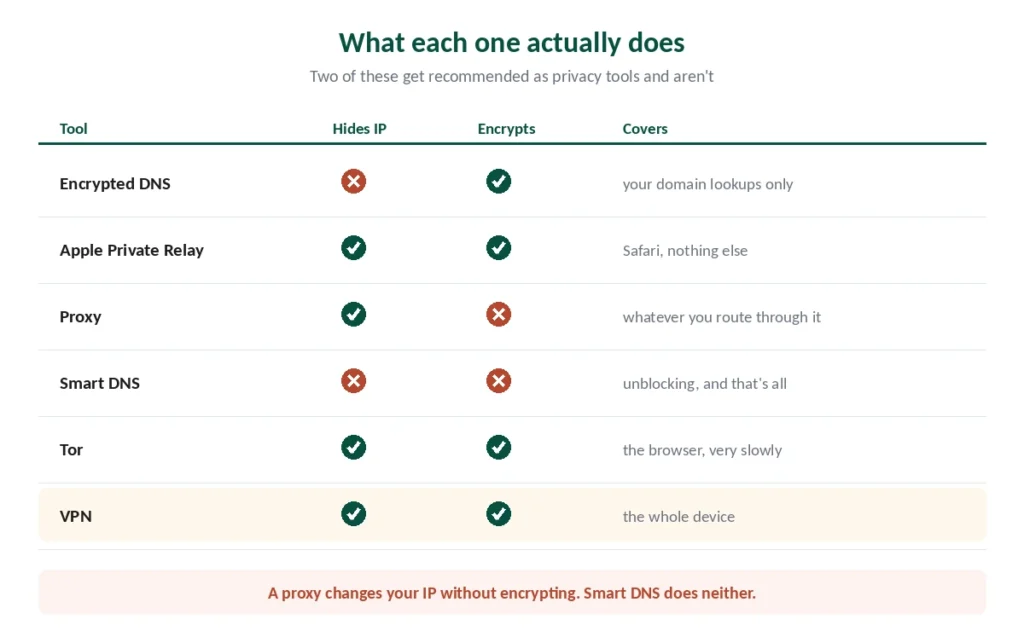 What each VPN alternative does — whether it hides your IP, encrypts traffic, and what it covers