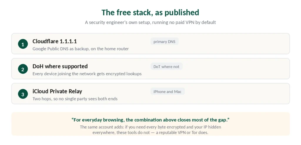 A published free privacy setup — Cloudflare DNS, encrypted lookups and Private Relay