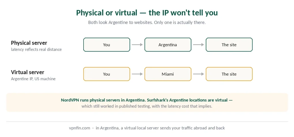 Physical versus virtual Argentine servers — same IP address, different distance