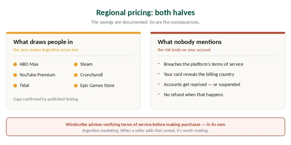Regional pricing in Argentina — the services affected and the risks to your account