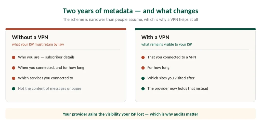 What Australian ISPs retain for two years, and what a VPN changes about it