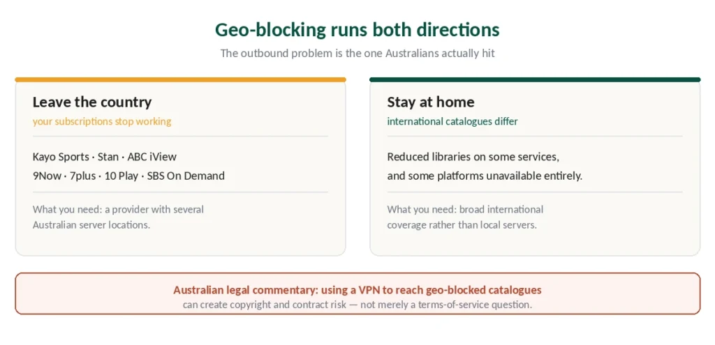 Australian streaming services blocked abroad, and the legal caveat on geo-blocking