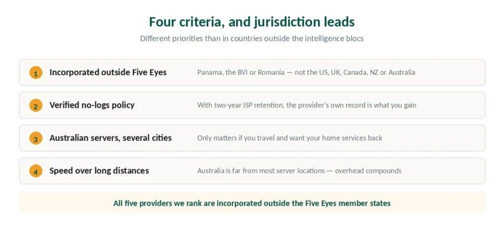 Four criteria for choosing a VPN in Australia, starting with jurisdiction