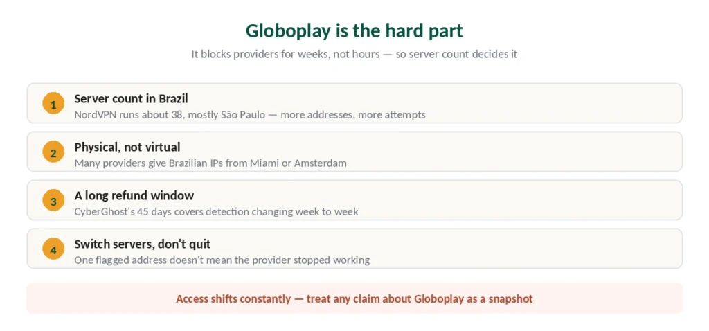 Four things that matter when choosing a VPN for Globoplay in Brazil