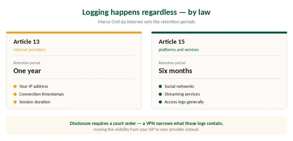 What Marco Civil requires — one year of ISP logs and six months of platform access logs