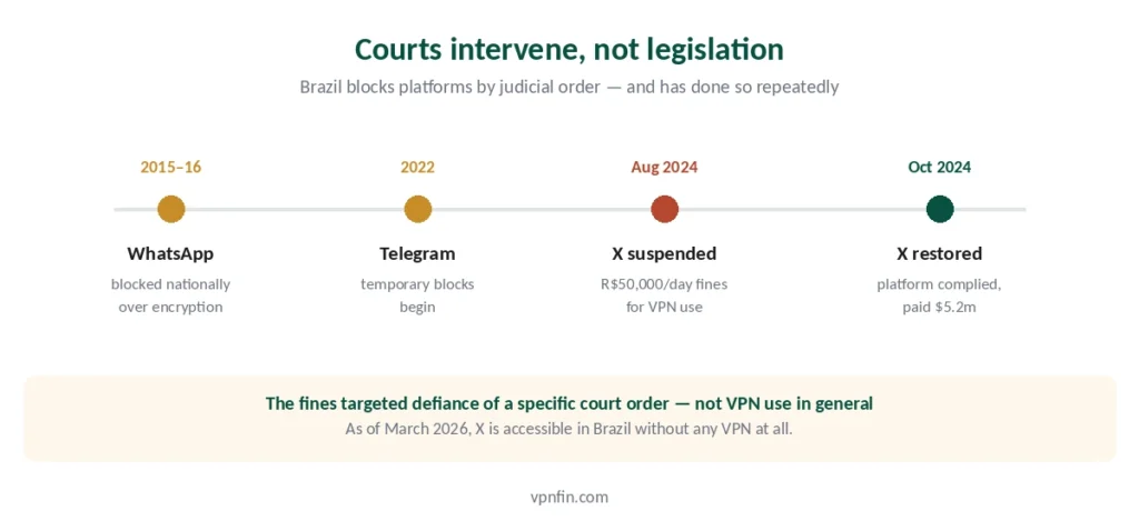 Timeline of Brazilian court-ordered platform blocks from 2015 to 2024