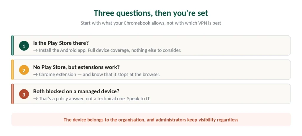 Three questions to determine which VPN method your Chromebook allows