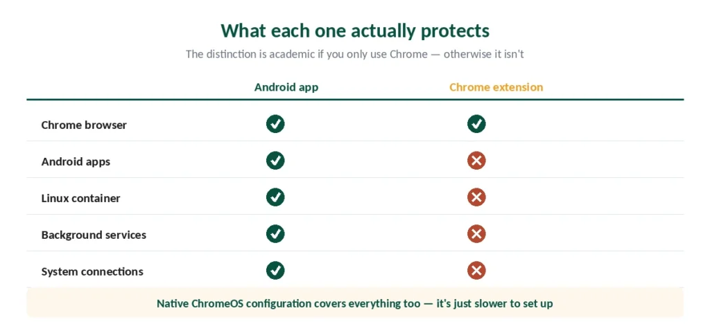 What an Android app protects versus a Chrome extension on ChromeOS