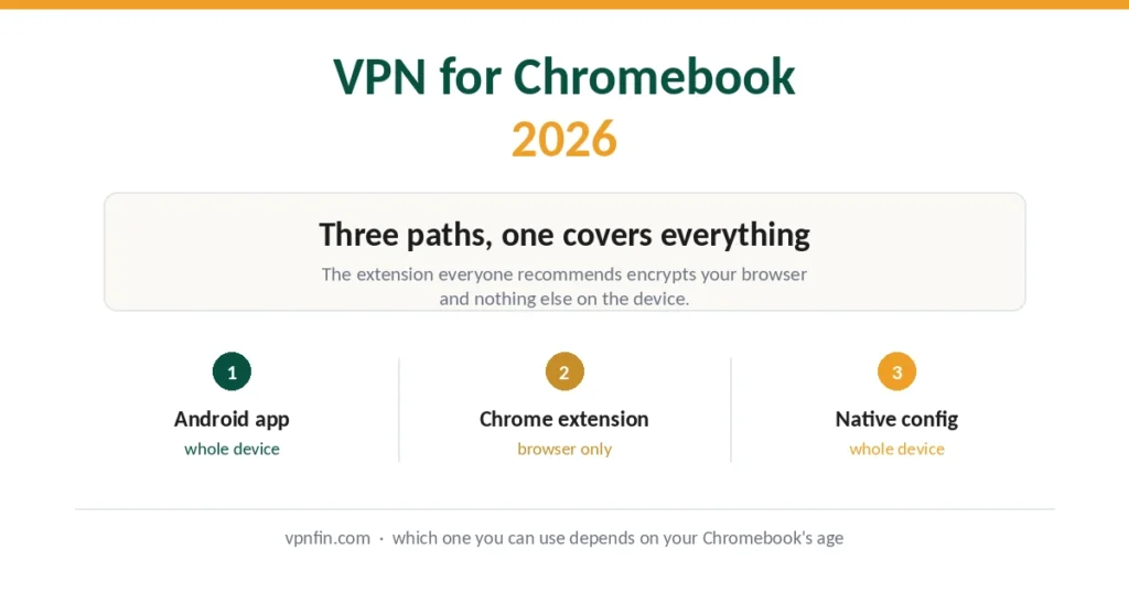 VPN for Chromebook 2026 — three installation paths and what each one covers