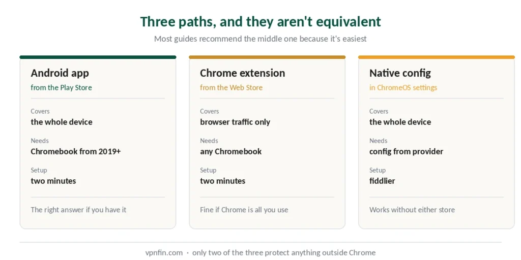 Three ways to run a VPN on ChromeOS — Android app, Chrome extension, native configuration