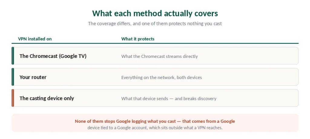 What each VPN placement protects with Chromecast, and what none of them cover