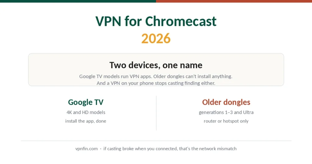 VPN for Chromecast 2026 — Google TV models versus older dongles
