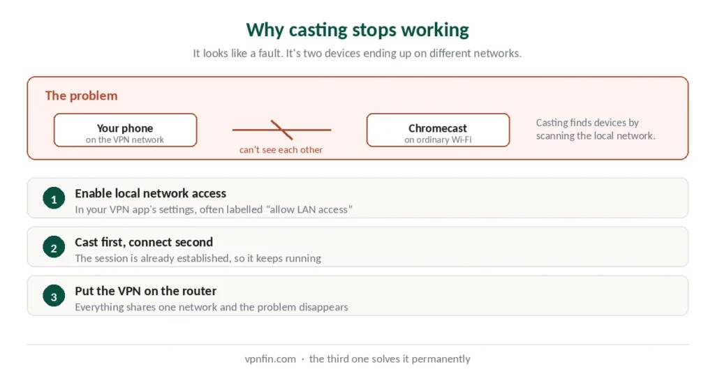 Why casting stops working with a VPN and three ways to fix it