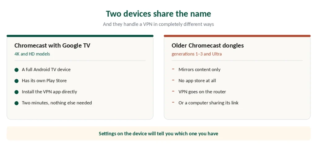Chromecast with Google TV versus older dongles — what each allows