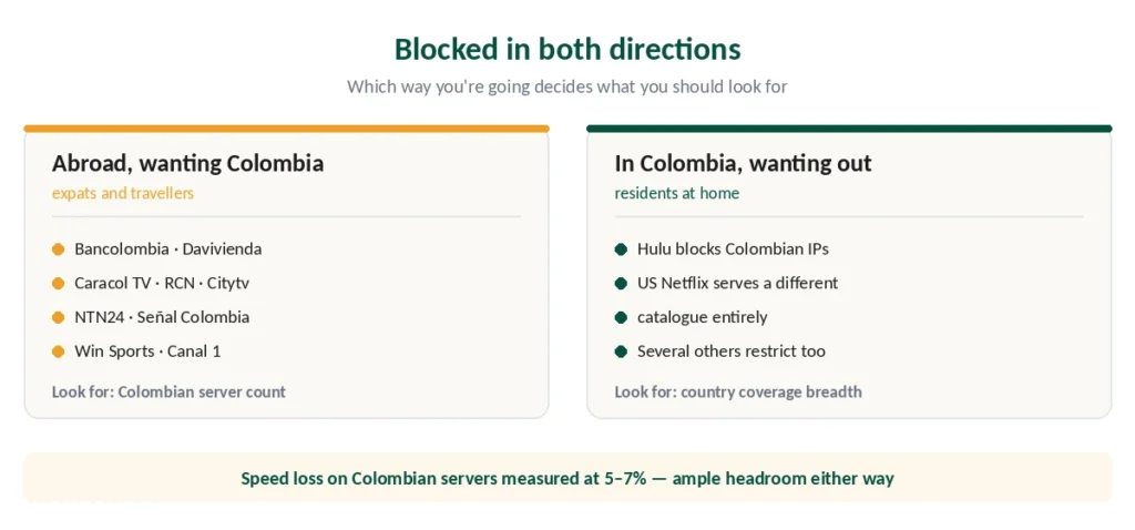 What's blocked in each direction for Colombia, and what to look for in a provider