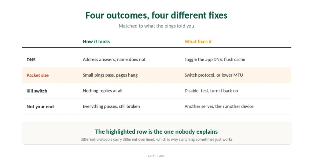 Four causes of a connected VPN with no internet, matched to what fixes each one