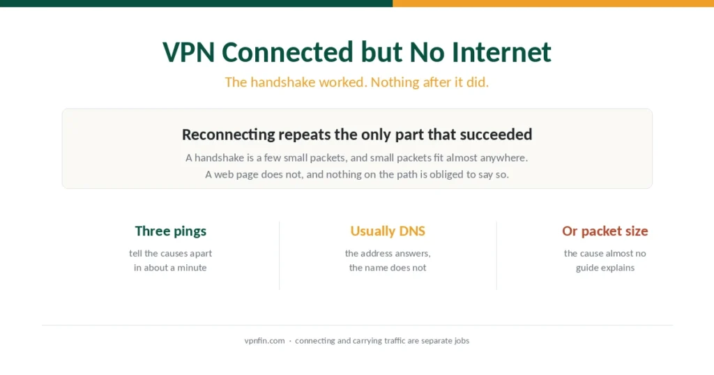 Summary of why a VPN can show connected while nothing loads, and how to find the cause
