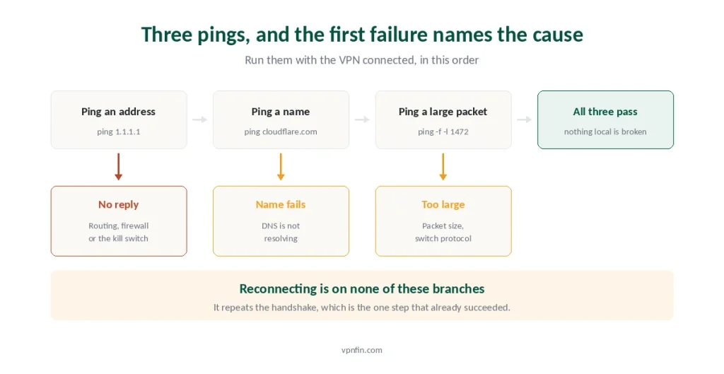 A three-ping test that separates DNS, packet size and kill switch failures