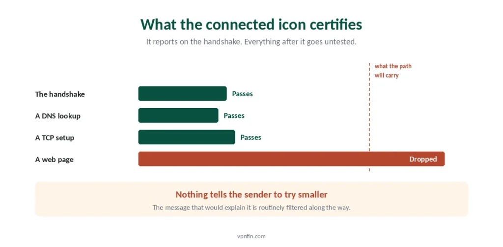 Why small VPN packets pass while a web page exceeds what the path will carry