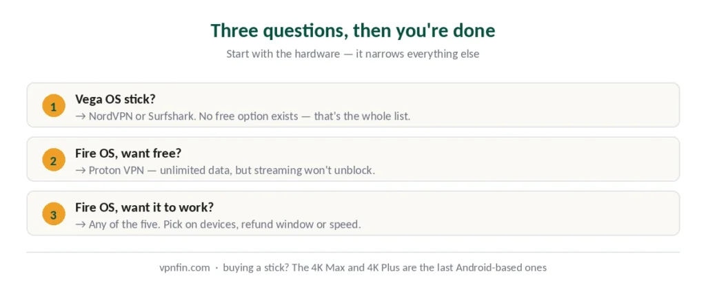 Three questions to choose a VPN for your Firestick, starting with the hardware