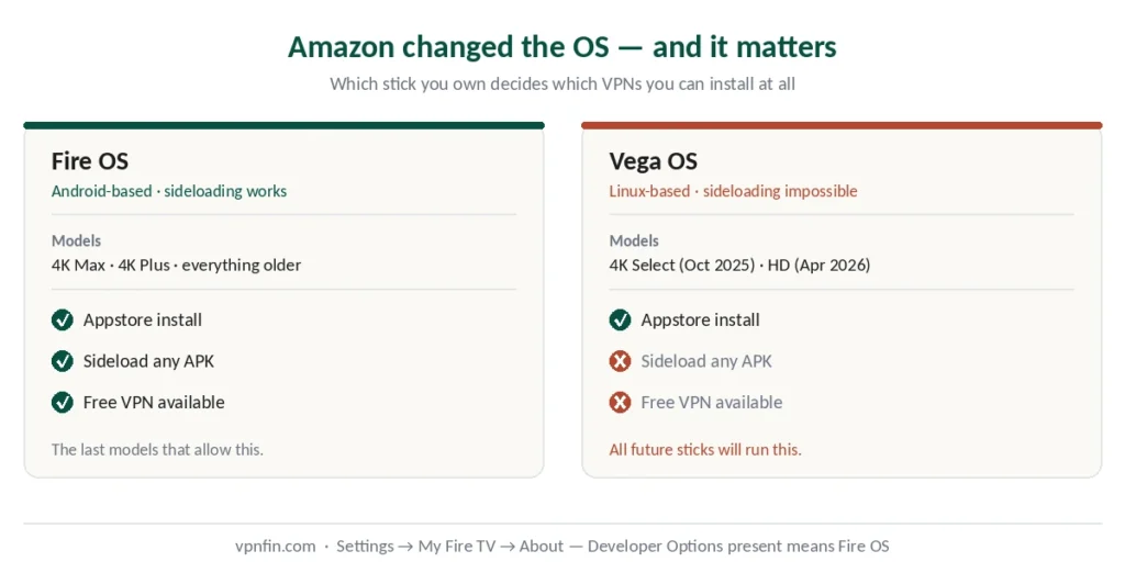 Fire OS and Vega OS compared — which Fire TV Stick models allow sideloading and free VPNs
