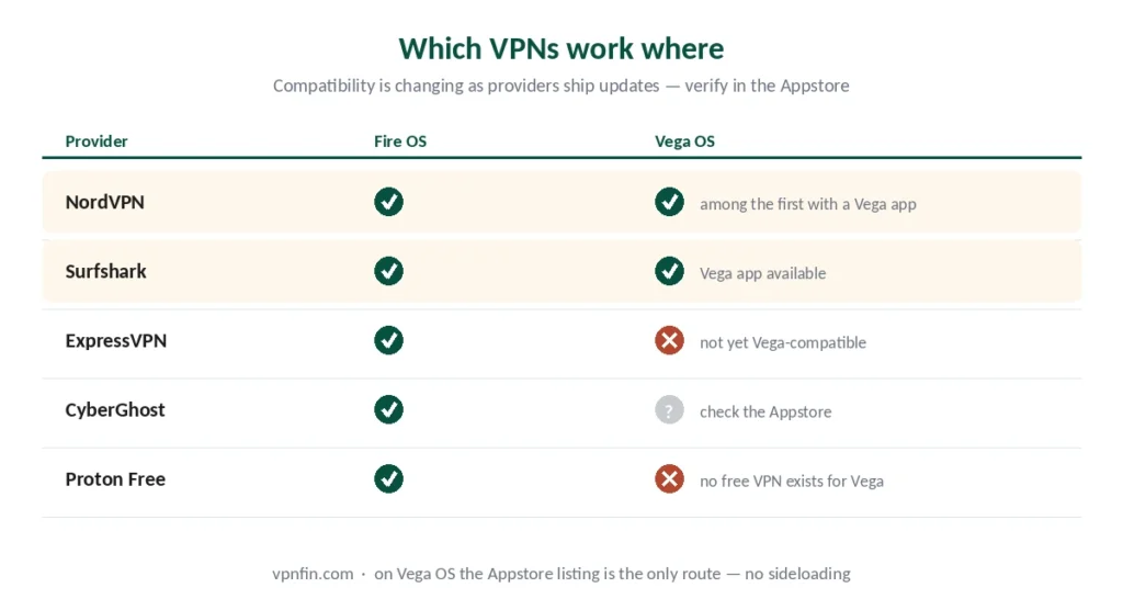 Table showing which VPN providers have Fire OS and Vega OS apps