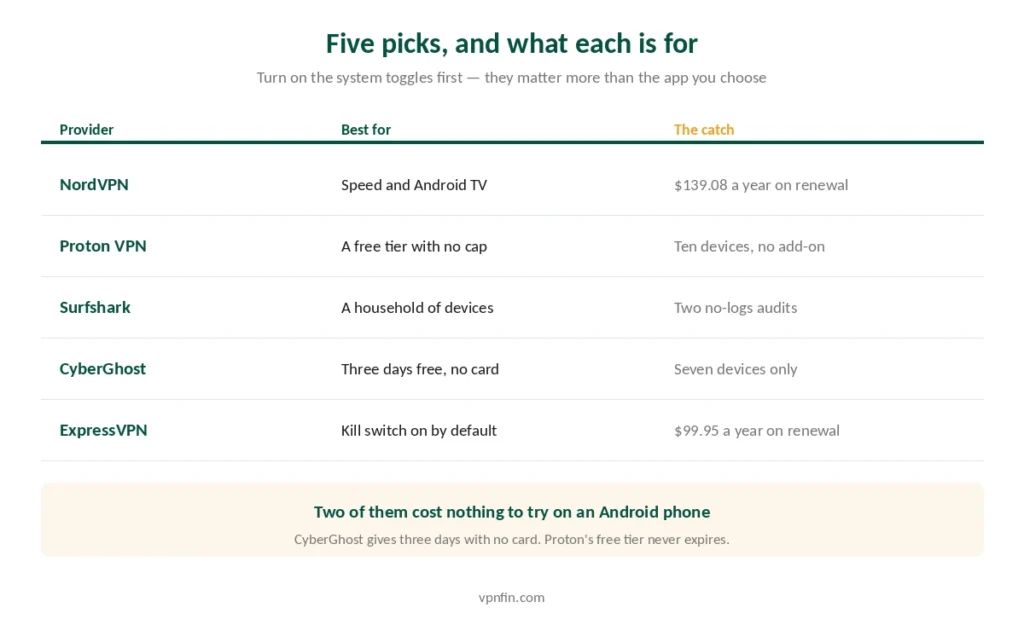 Five VPN picks for Android with what each is best for and its main drawback