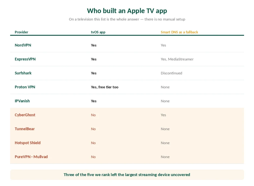 Which VPN providers have an Apple TV app and which offer Smart DNS as a fallback