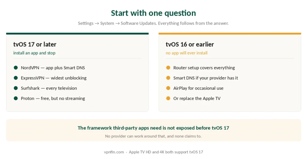 What to do on tvOS 17 or later and what to do on older Apple TV hardware