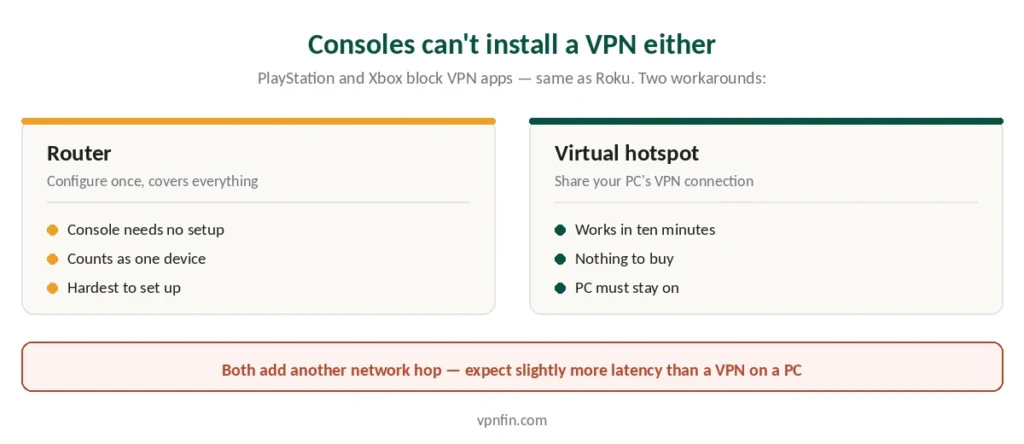 Two ways to use a VPN with PlayStation and Xbox — router or virtual hotspot