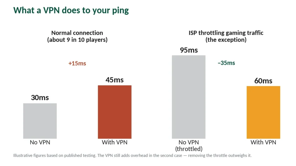 Chart showing VPN adding 15ms on a normal connection and removing 35ms when the ISP throttles