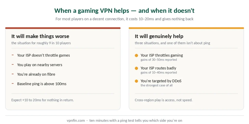When a gaming VPN helps and when it makes things worse — two columns compared