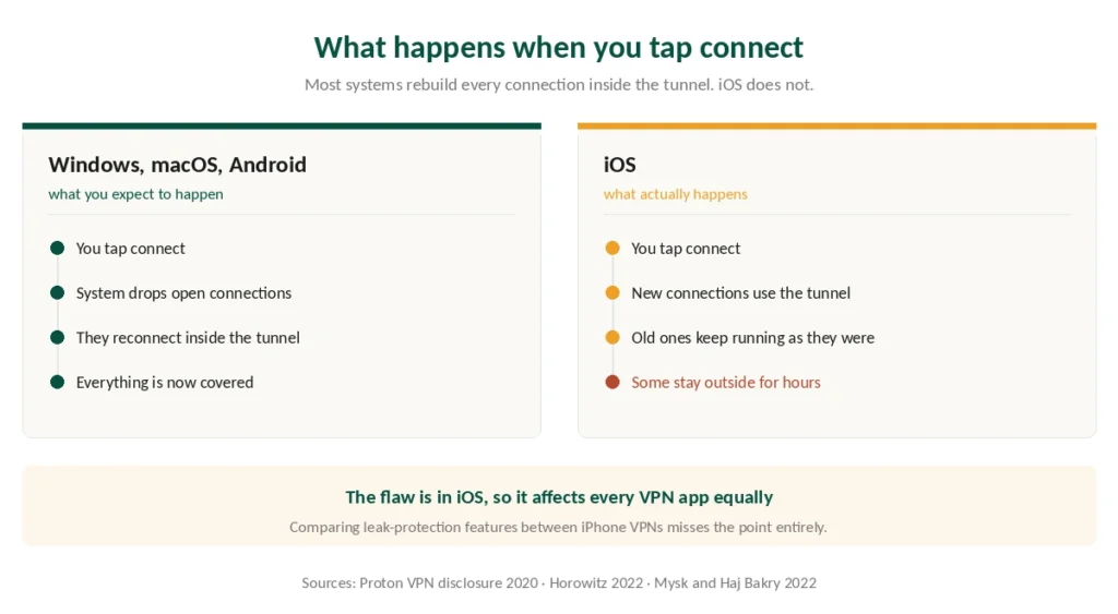 How iOS handles existing connections when a VPN starts, compared with Windows, macOS and Android