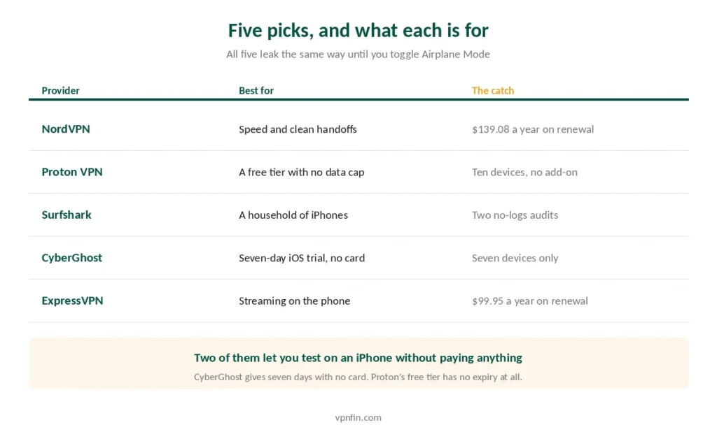 Five VPN picks for iPhone with what each is best for and its main drawback