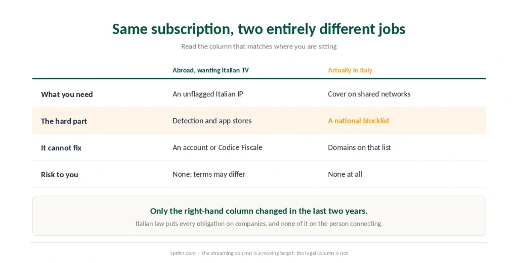 The two jobs a VPN does in Italy compared by what you need, the hard part and the risk to you