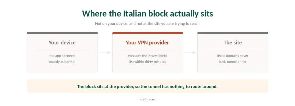 Diagram showing that Italy's blocking list runs at the VPN provider rather than at the device or the website