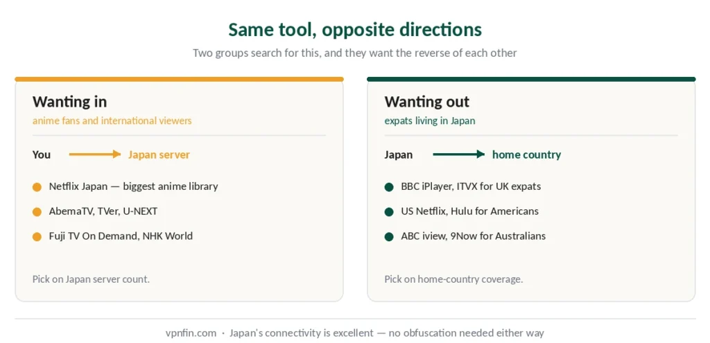 Two audiences for a Japan VPN — anime fans wanting a Japanese IP, expats wanting their home country