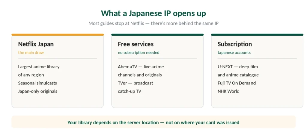What a Japanese IP unlocks — Netflix Japan, AbemaTV, TVer, U-NEXT and broadcast services