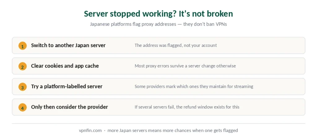 What to do when a Japanese server stops working — switch servers before blaming the provider