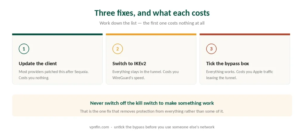 Three ways to fix Apple services conflicting with a VPN on Mac and what each costs
