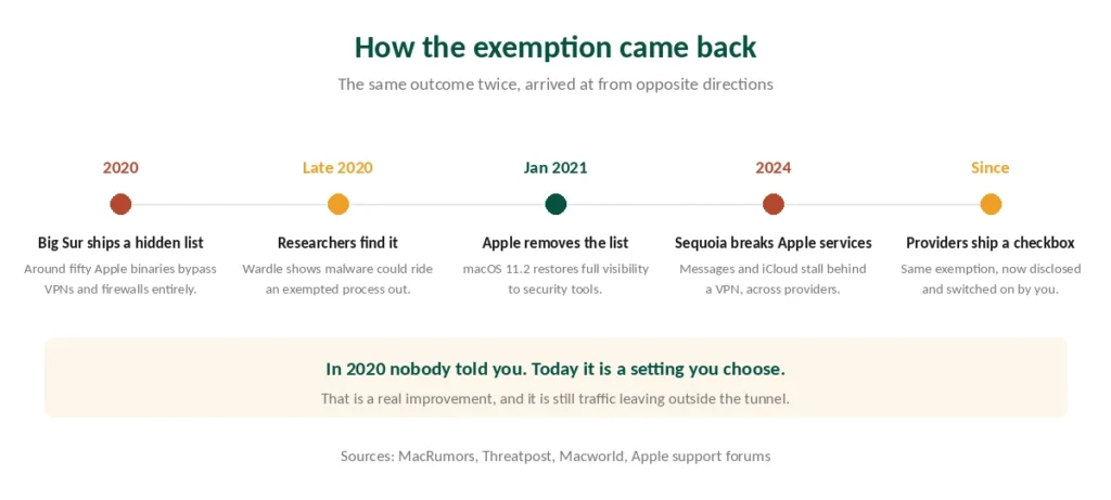 Timeline of Apple's VPN exemption list from 2020 to the bypass checkbox today