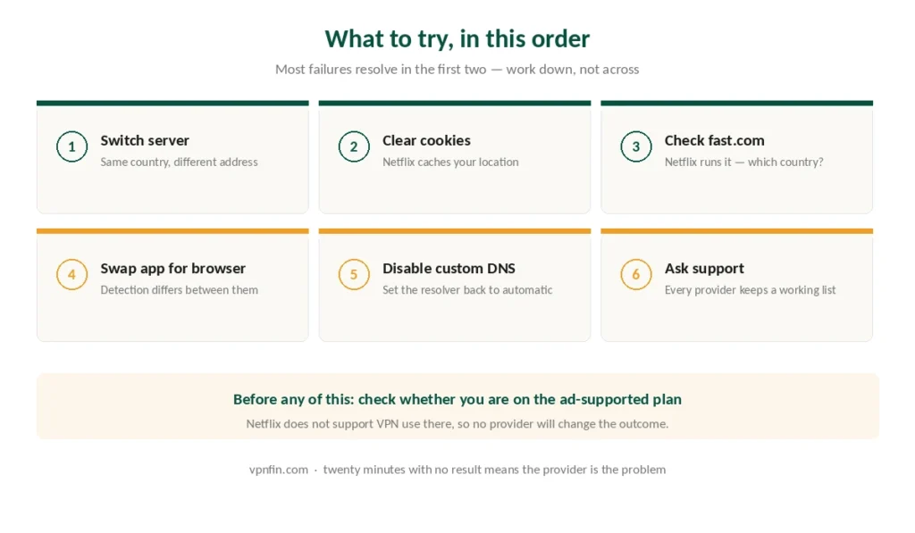 Six steps to fix the Netflix proxy error, in the order that resolves it fastest