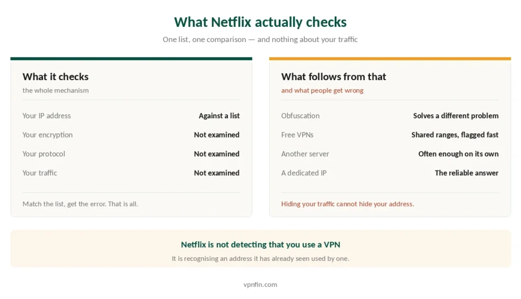 What Netflix checks when detecting a VPN, and what follows from checking only the IP address